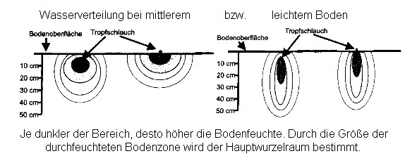 Tropfschlauch Diagramm
